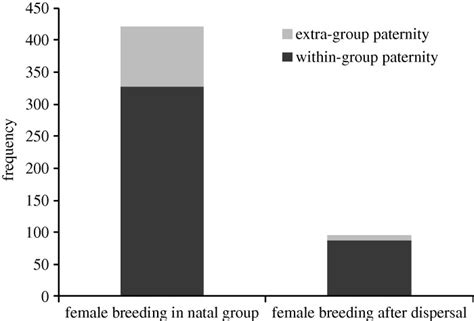 real incest breeding|Evidence for frequent incest in a cooperatively breeding mammal.